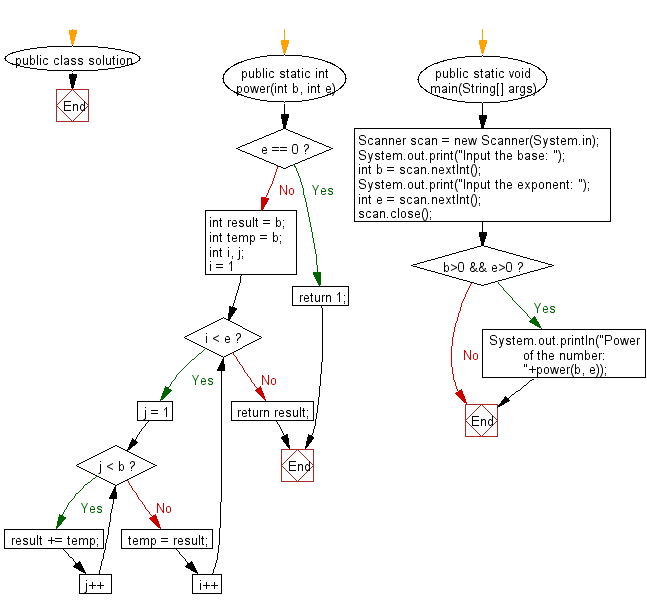 Java - Power of a number without multiplication, division