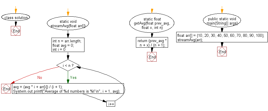 Flowchart: Calculate and print average of the stream of given numbers.