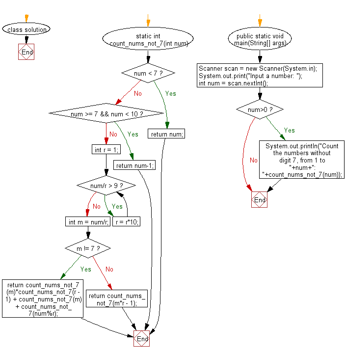 Flowchart: Count the numbers without digit 7, from 1 to a given number.