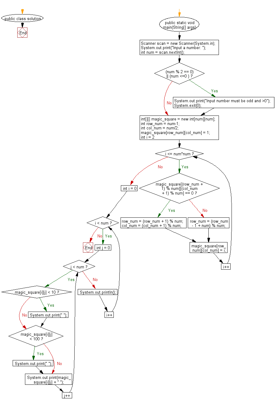 Flowchart: Generate a magic square of order n.