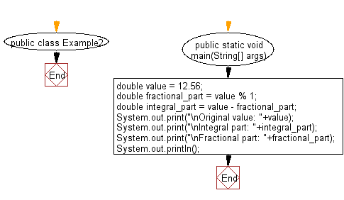 Flowchart: Get whole and fractional parts from a double value.
