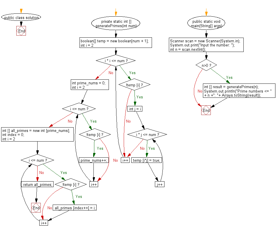 Flowchart: Print all primes smaller than or equal to any given number.