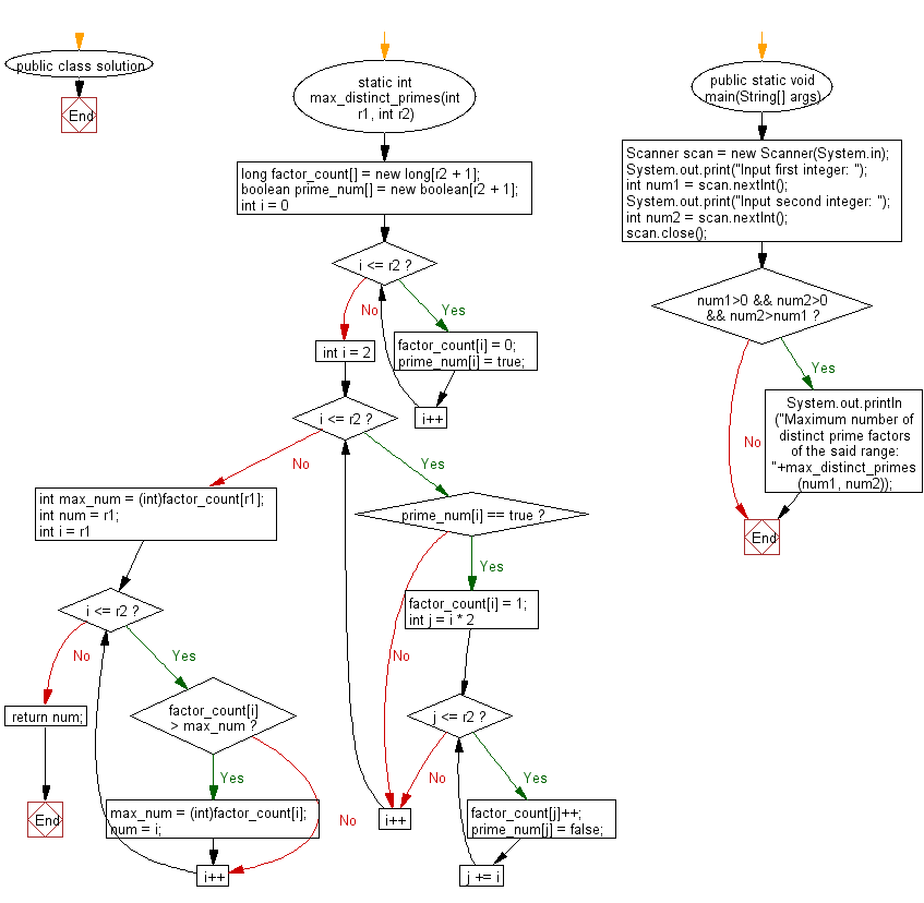 Flowchart: Find the number which has the maximum number of distinct prime factors in a given range.