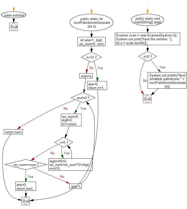 Flowchart: Find next smallest palindrome.