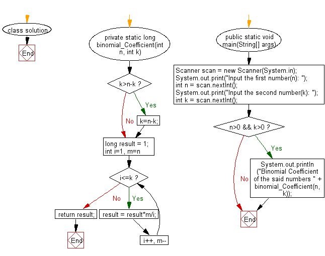 Flowchart: Calculate the Binomial Coefficient of two positive numbers.