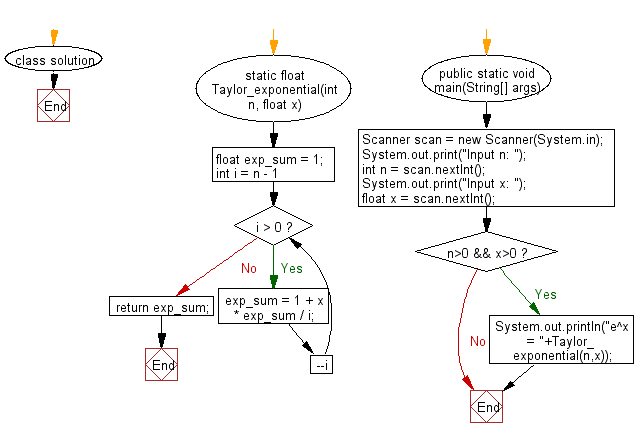 Flowchart: Calculate e raise to the power x using sum of first n terms of Taylor Series.