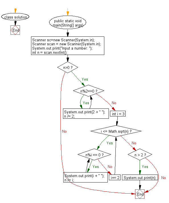 Flowchart: Print all prime factors of a given number.