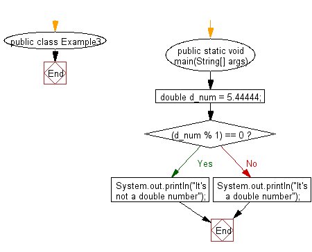 Flowchart: Test if a double number is an integer.
