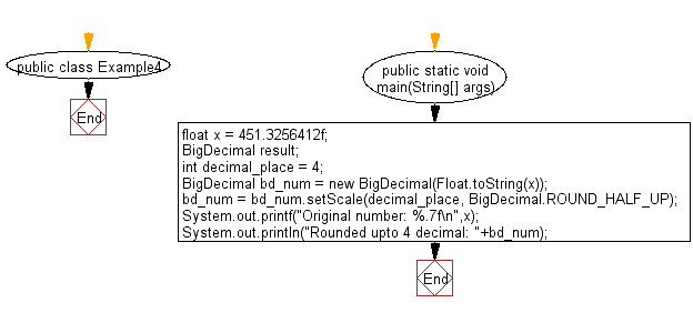 Flowchart: Round a float number to specified decimals.