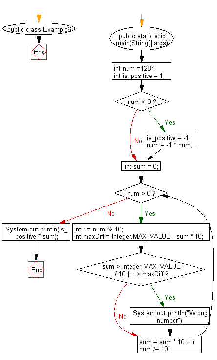 Flowchart: Reverse an integer number.