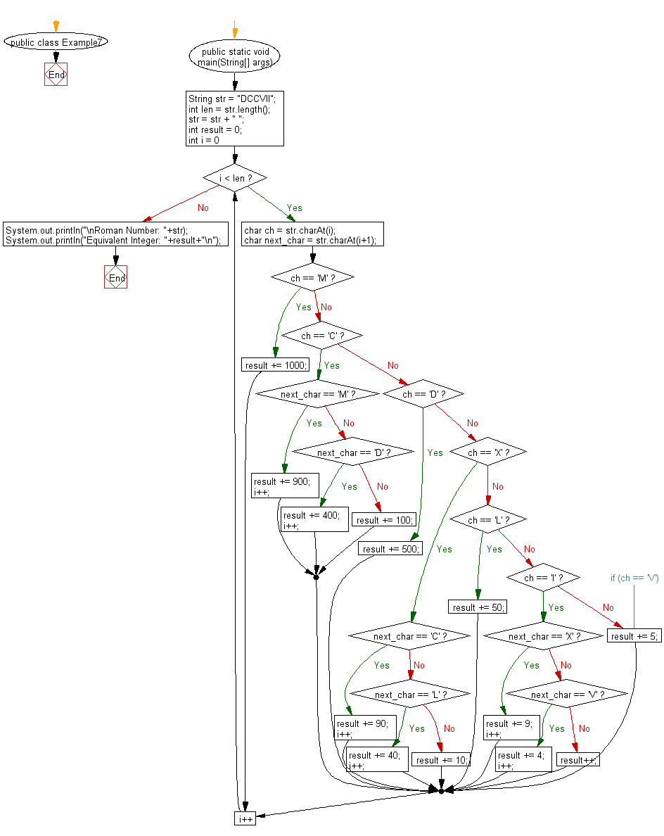 Flowchart: Convert Roman number to an integer number.