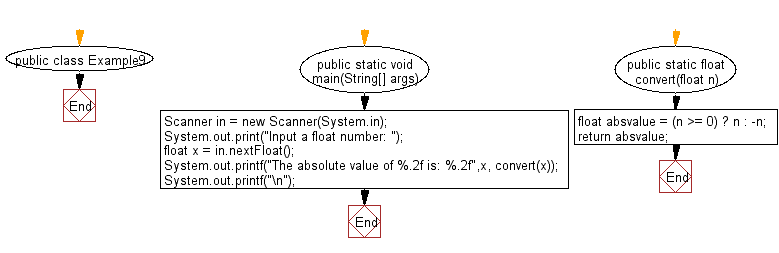 Flowchart: Convert a float value to absolute value.