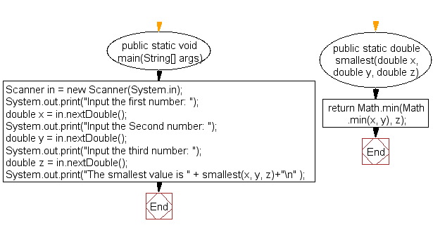 Java - Find the smallest number among three numbers