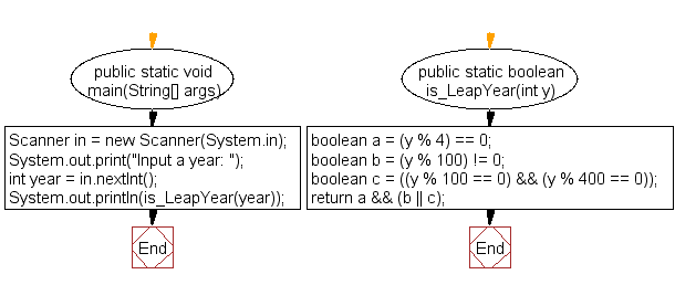 Flowchart: Check whether an year (integer) entered by the user is a leap year or not