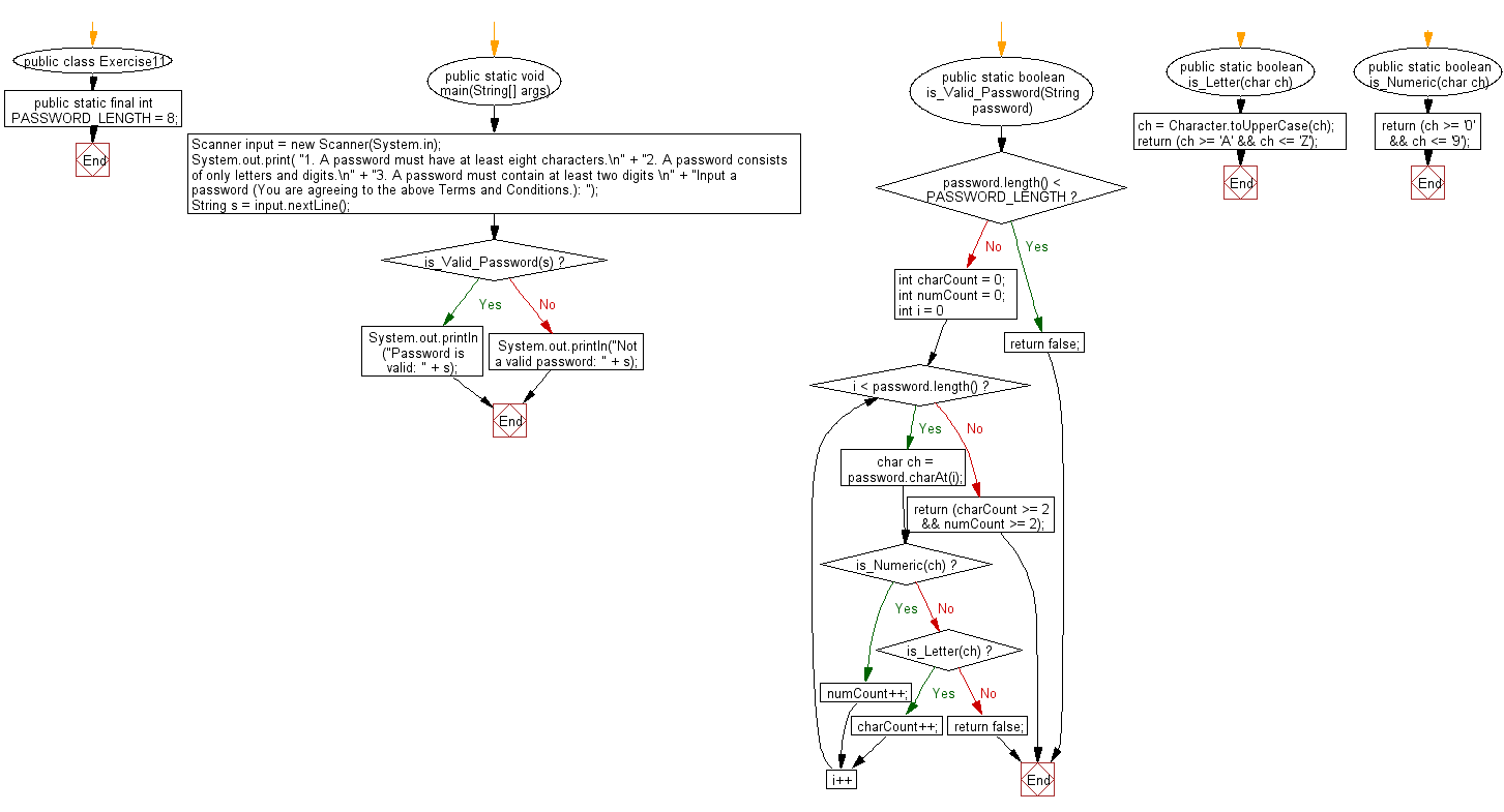 Flowchart: Check whether a string is a valid password