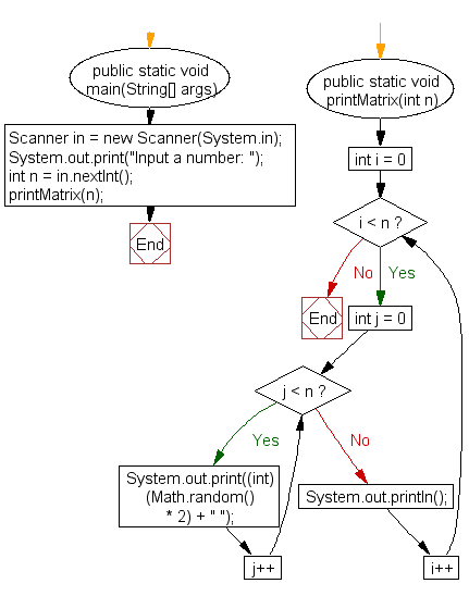 Java - Displays an n-by-n matrix