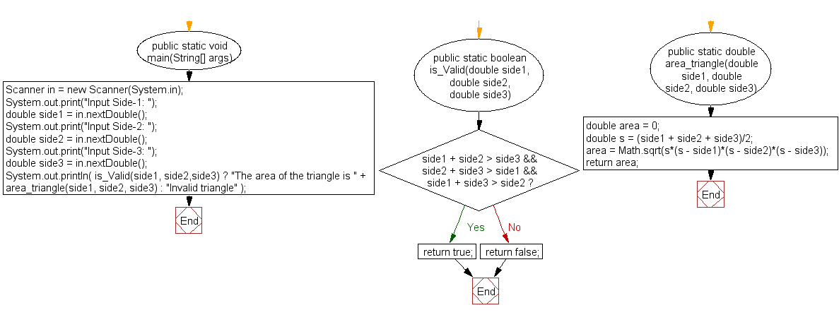 Flowchart: Calculate the area of a triangle