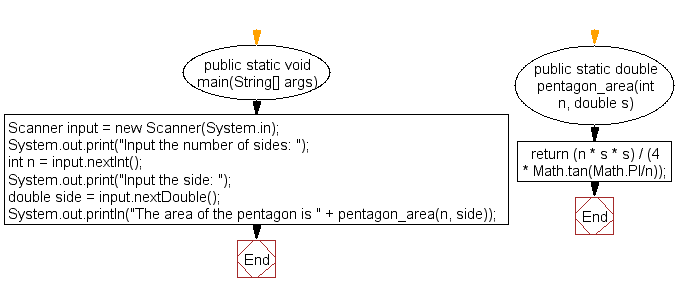 Flowchart: Create the area of a pentagon