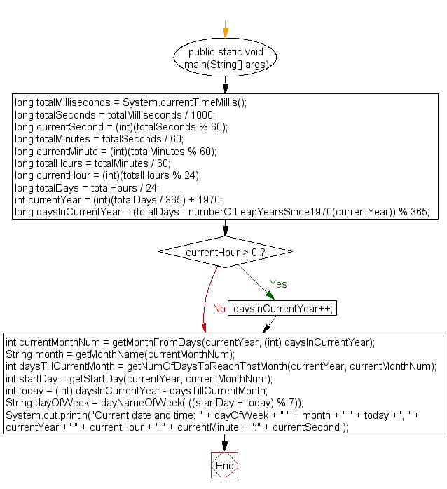 Flowchart: Display the current date and time