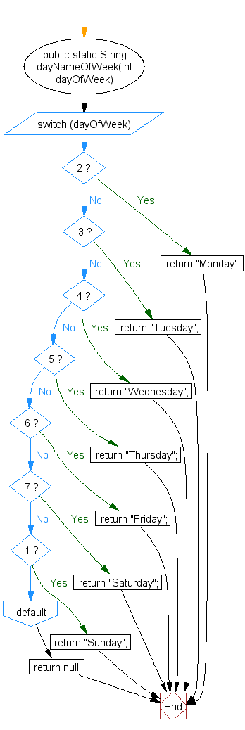 Flowchart: Display the current date and time