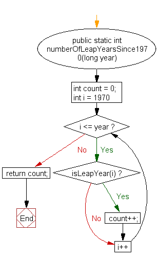 Flowchart: Display the current date and time