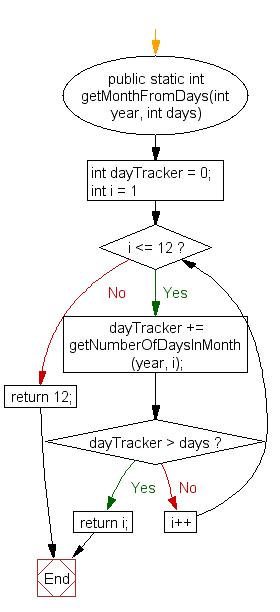 Flowchart: Display the current date and time