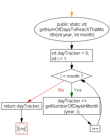 Flowchart: Display the current date and time