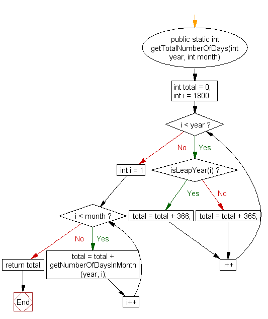 Flowchart: Display the current date and time