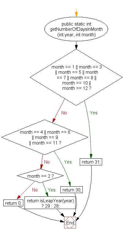 Flowchart: Display the current date and time