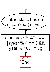 Flowchart: Display the current date and time