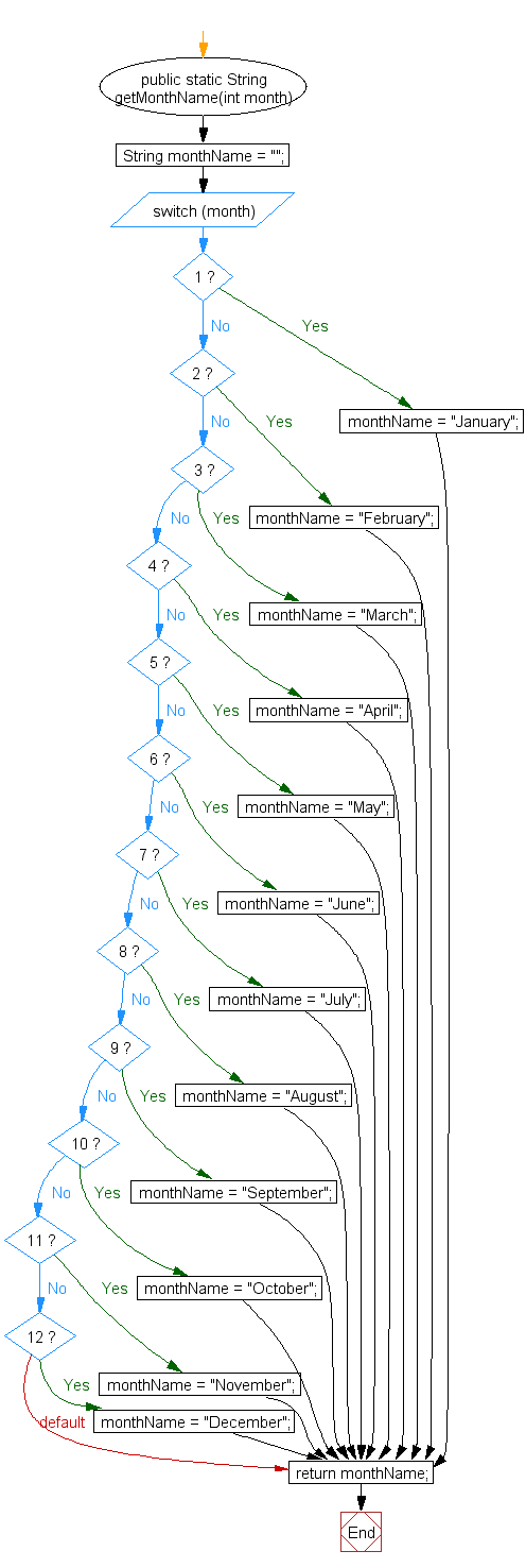 Flowchart: Display the current date and time