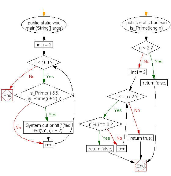 Flowchart: Find all twin prime numbers less than 100