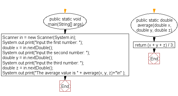 Flowchart: Compute the average of three numbers