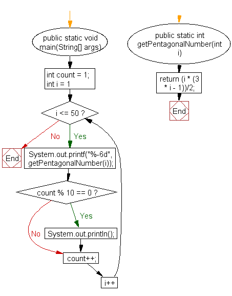 Flowchart: Display the first 50 pentagonal numbers