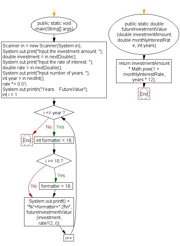 Flowchart: Compute the future investment value at a given interest rate for a specified number of years