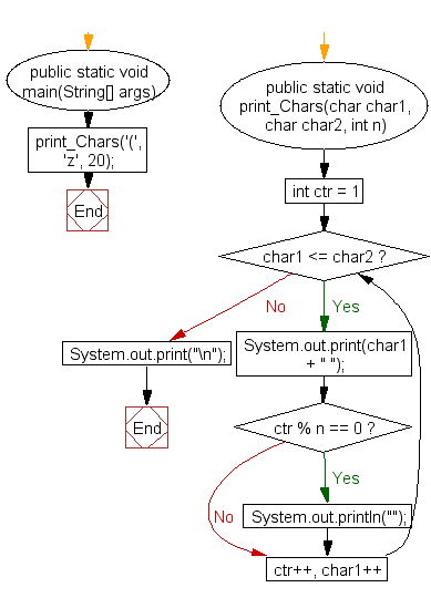 Flowchart: Print characters between two characters