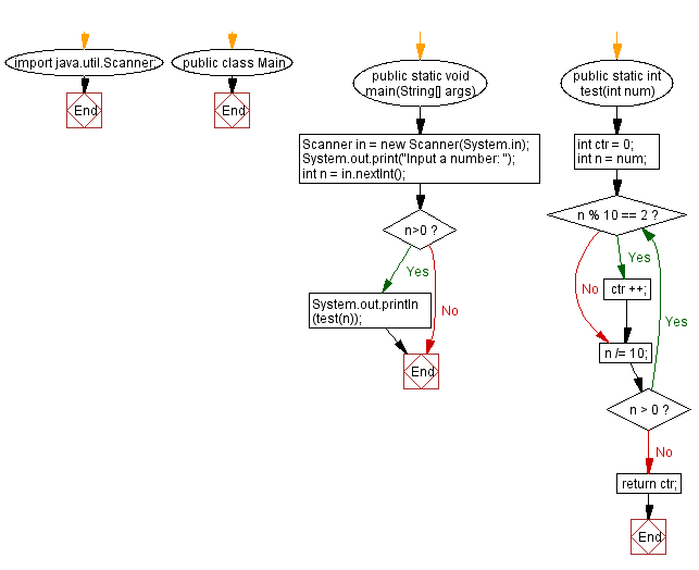 Flowchart: In an integer, count the number of digits with value 2