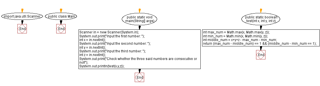 Flowchart: Three integers and check whether they are consecutive