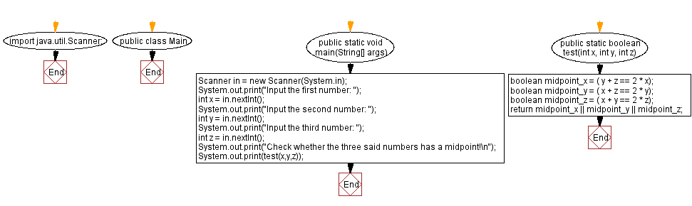 Flowchart: Accept three integers and return the middle one