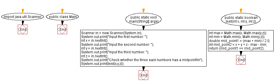 Flowchart: Accept three integers and return the middle one