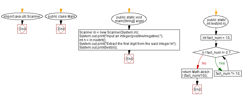 Flowchart: Extract the first digit from an integer