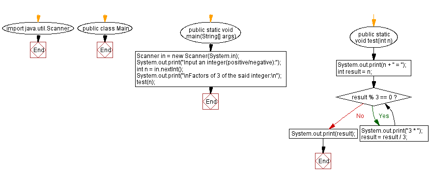 Flowchart: Display the factors of 3 in a given integer