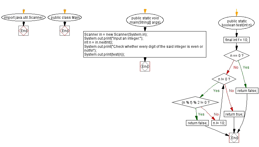 Flowchart: Display the factors of 3 in a given integer
