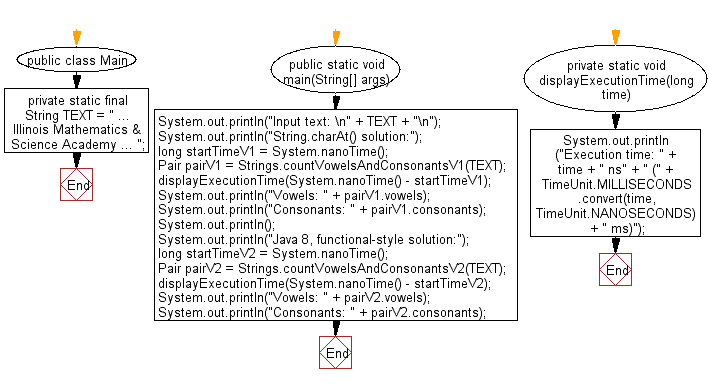 Flowchart: Java Method Exercises - Count all vowels and Consonants in a string