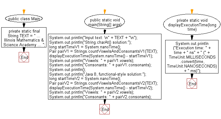 Java Exercises Count All Vowels In A String W3resource