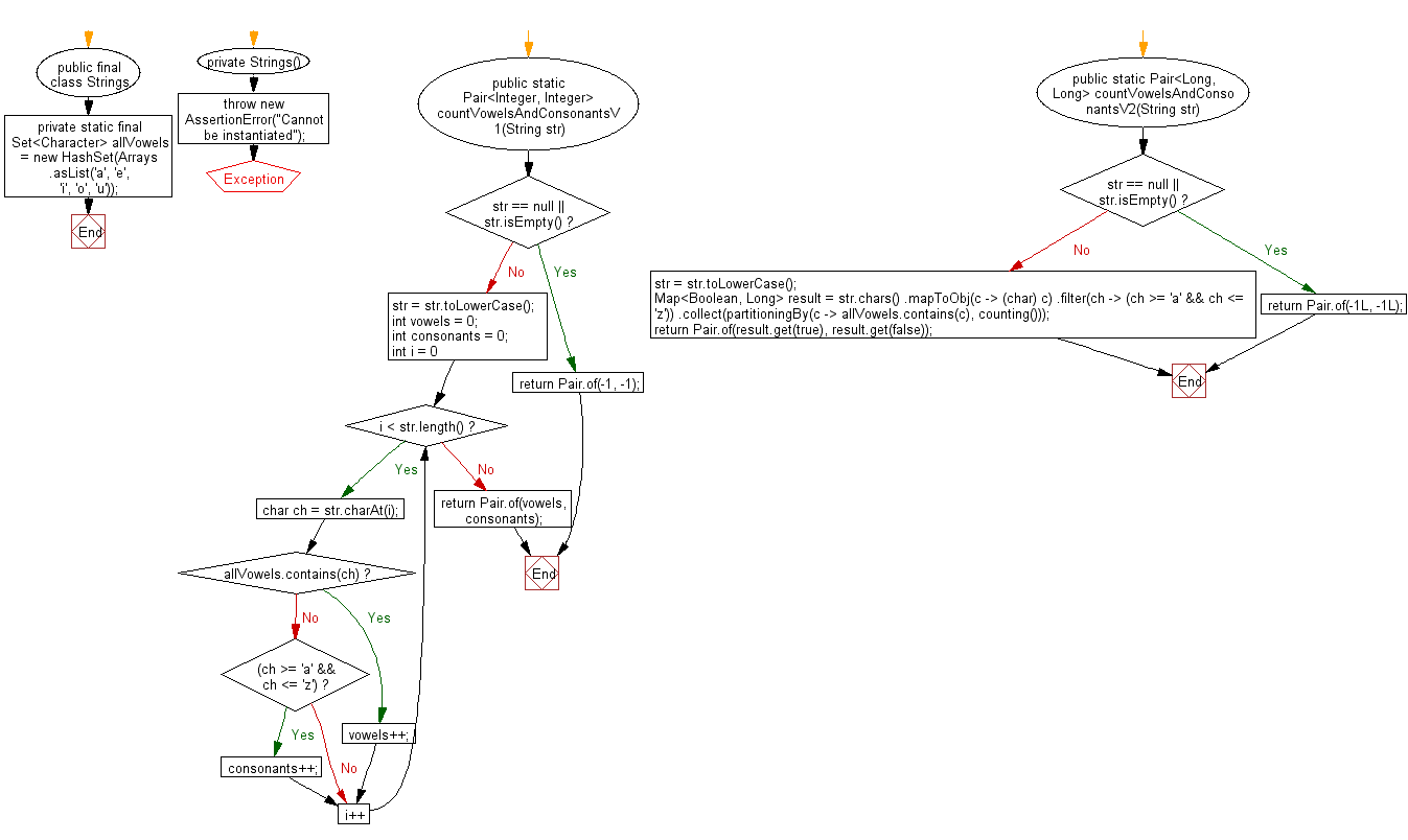 Flowchart: Java Method Exercises - Count all vowels and Consonants in a string