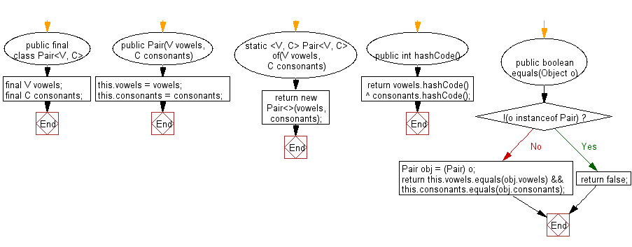 Flowchart: Java Method Exercises - Count all vowels and Consonants in a string