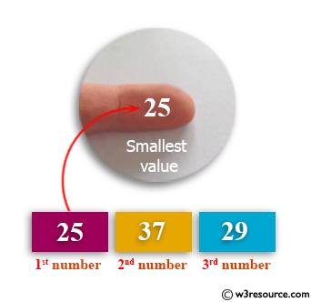 Java Method Exercises: Find the smallest number among three numbers