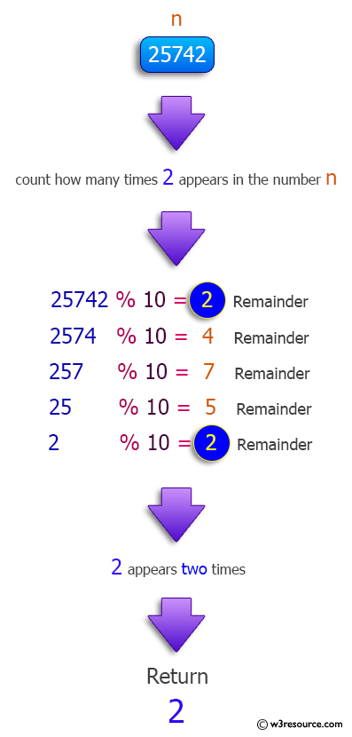 Java Method Exercises: In an integer, count the number of digits with value 2