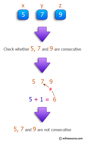 Java Method Exercises: Three integers and check whether they are consecutive